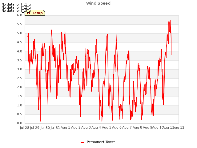 plot of Wind Speed