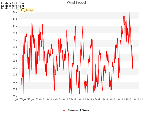 plot of Wind Speed