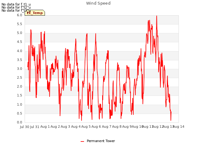 plot of Wind Speed