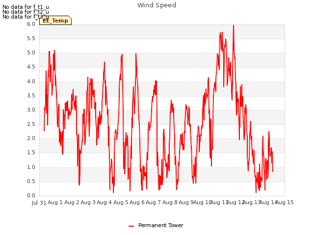 plot of Wind Speed