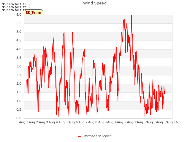 plot of Wind Speed