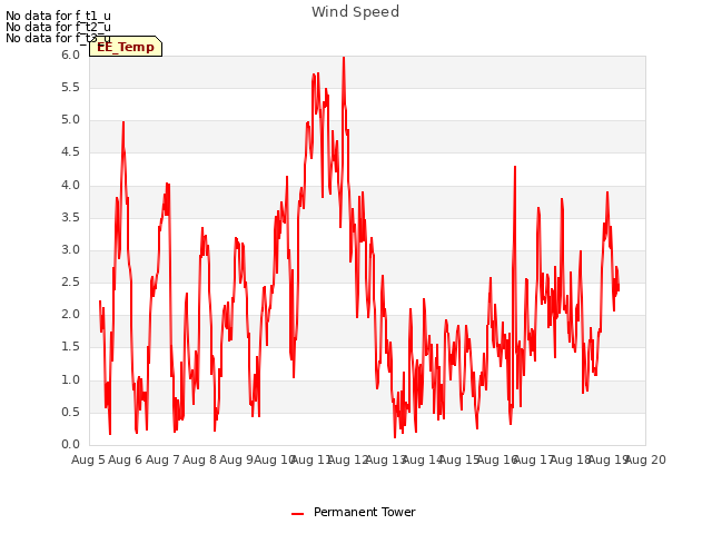 plot of Wind Speed