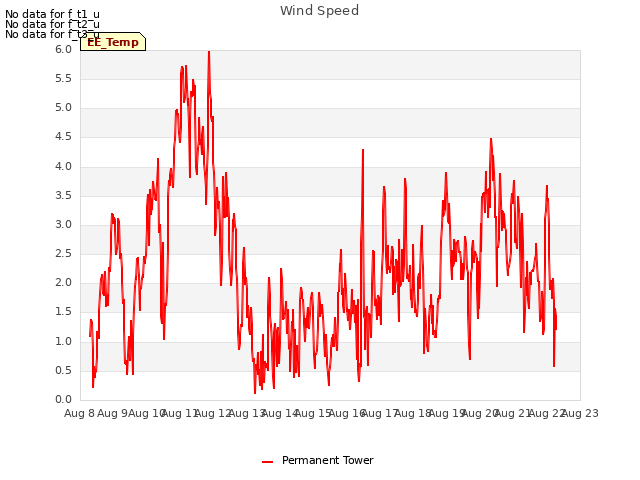 plot of Wind Speed