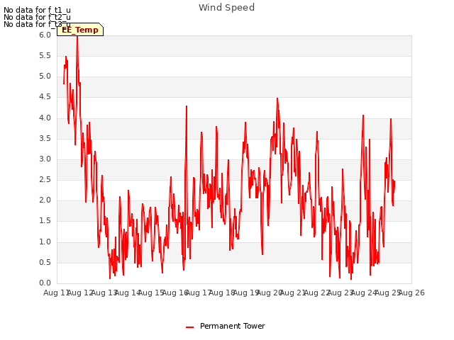 plot of Wind Speed