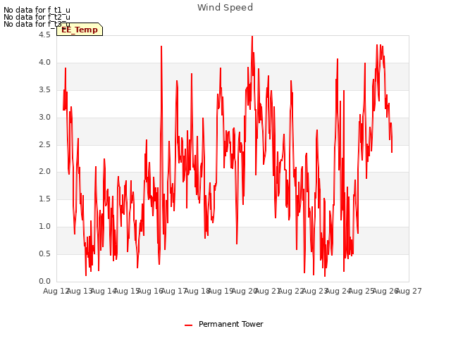 plot of Wind Speed