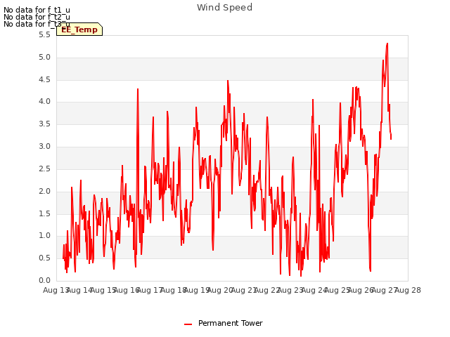 plot of Wind Speed