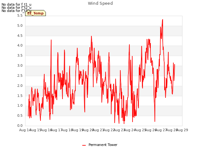 plot of Wind Speed