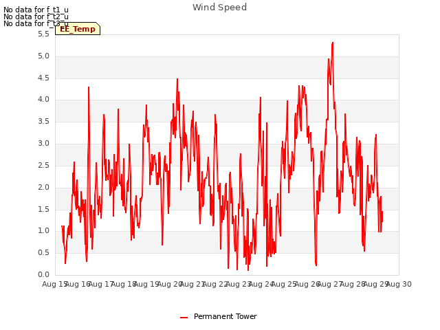 plot of Wind Speed