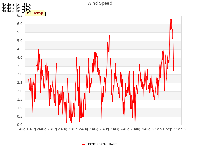 plot of Wind Speed