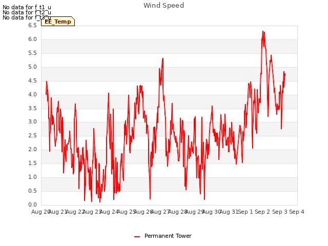 plot of Wind Speed