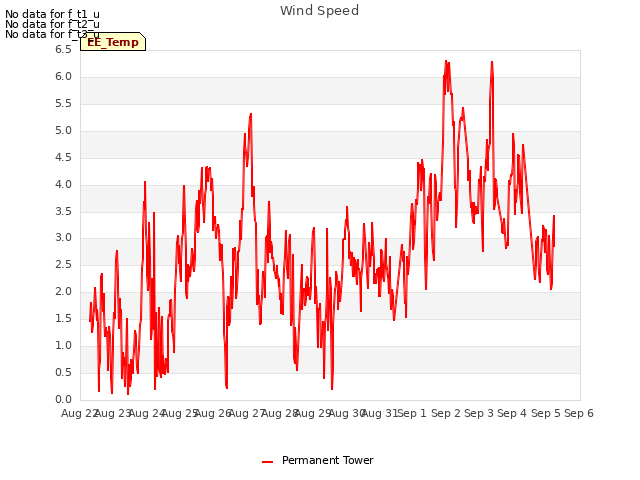 plot of Wind Speed