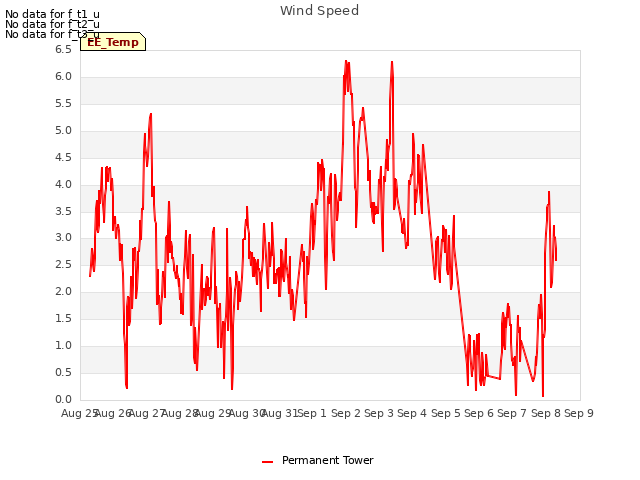 plot of Wind Speed