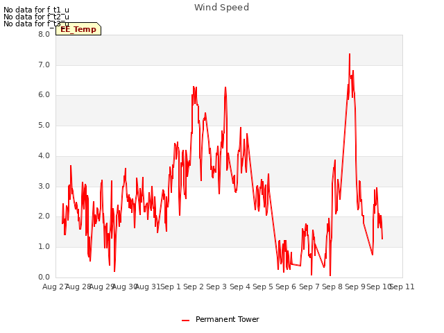 plot of Wind Speed