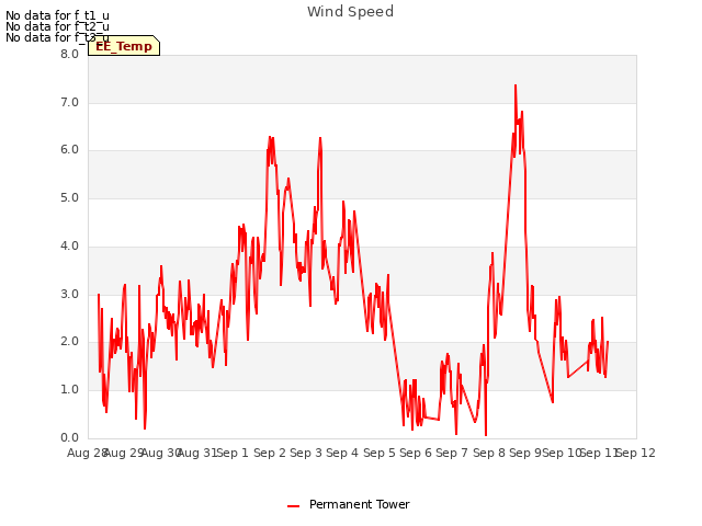 plot of Wind Speed