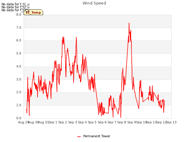 plot of Wind Speed