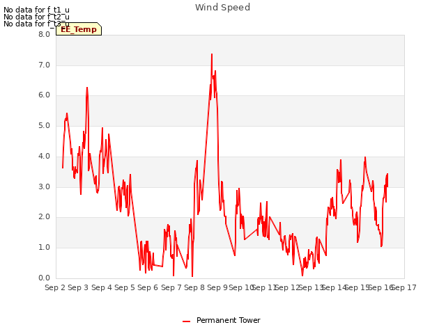 plot of Wind Speed