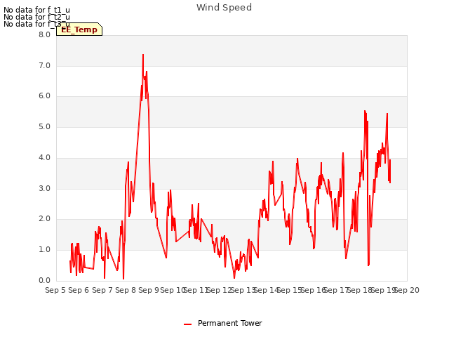 plot of Wind Speed