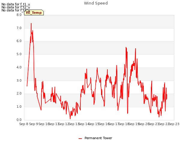 plot of Wind Speed