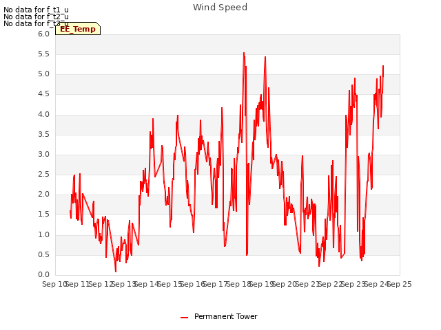 plot of Wind Speed