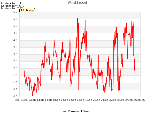 plot of Wind Speed