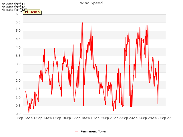 plot of Wind Speed