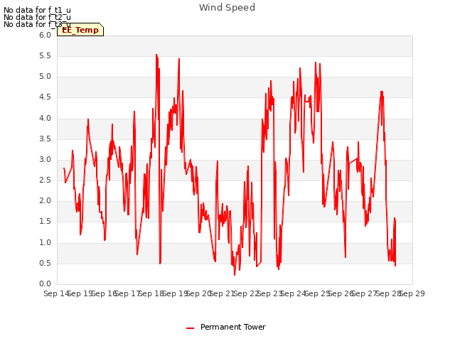 plot of Wind Speed