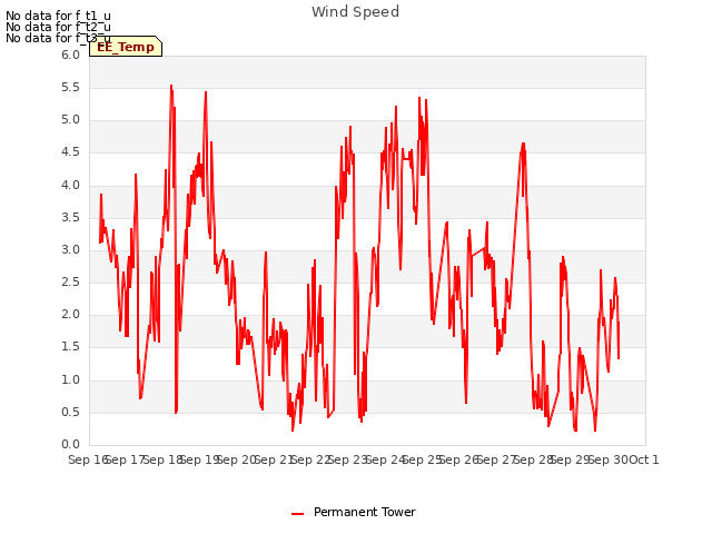 plot of Wind Speed