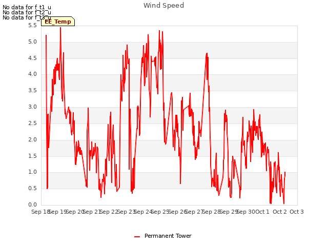 plot of Wind Speed