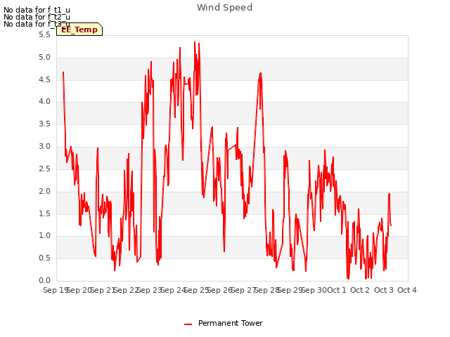 plot of Wind Speed