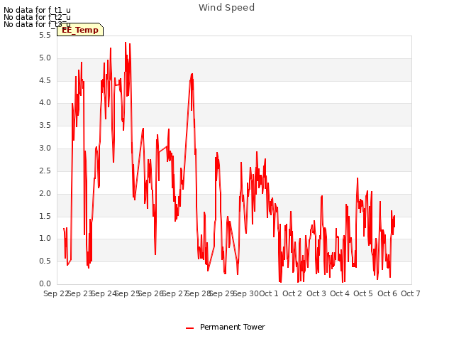 plot of Wind Speed