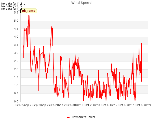 plot of Wind Speed