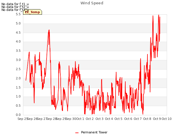 plot of Wind Speed