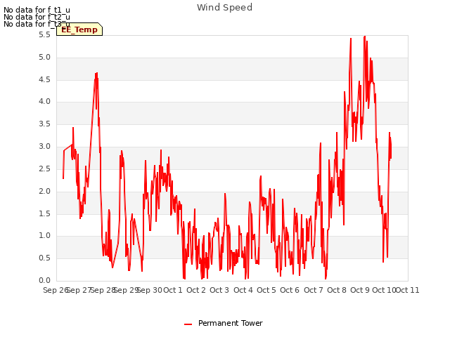 plot of Wind Speed