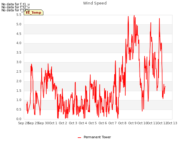 plot of Wind Speed