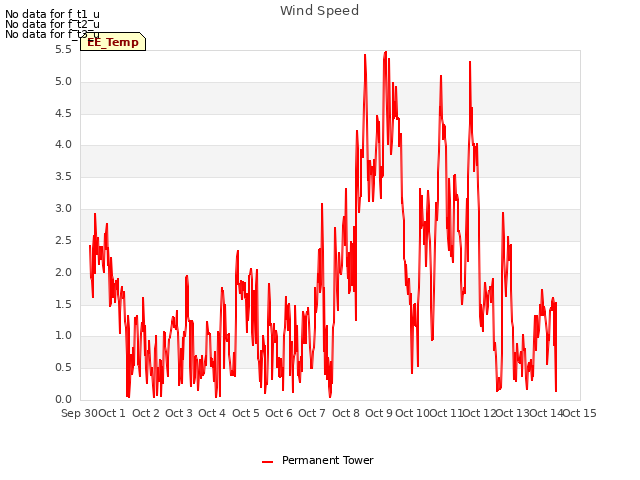 plot of Wind Speed