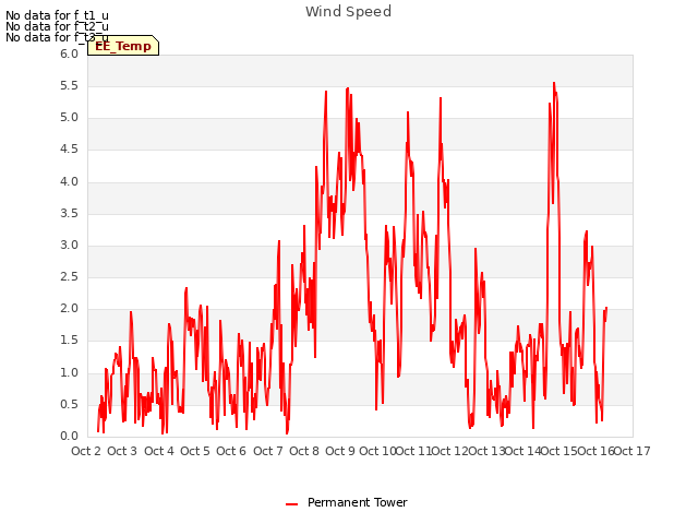 plot of Wind Speed