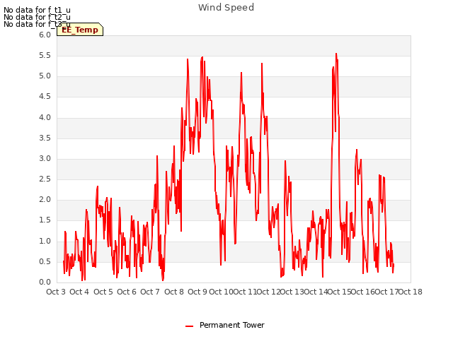 plot of Wind Speed