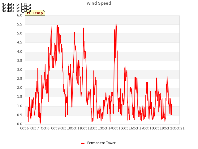 plot of Wind Speed