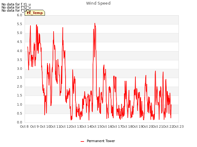 plot of Wind Speed