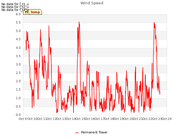 plot of Wind Speed