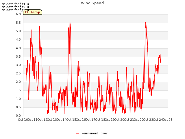 plot of Wind Speed