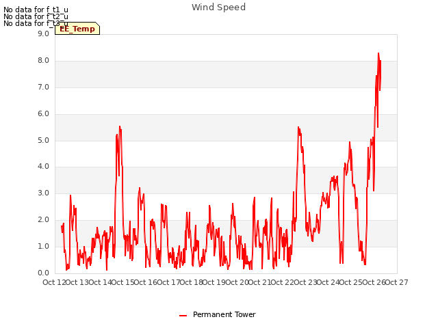 plot of Wind Speed