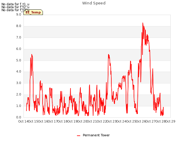 plot of Wind Speed