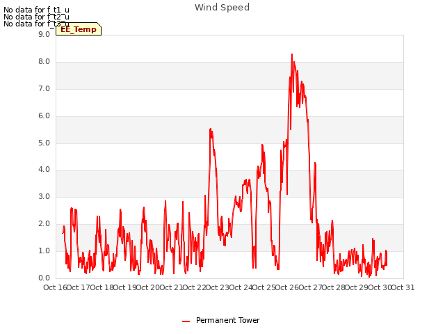 plot of Wind Speed