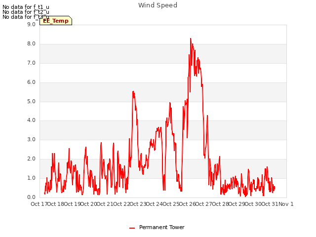 plot of Wind Speed