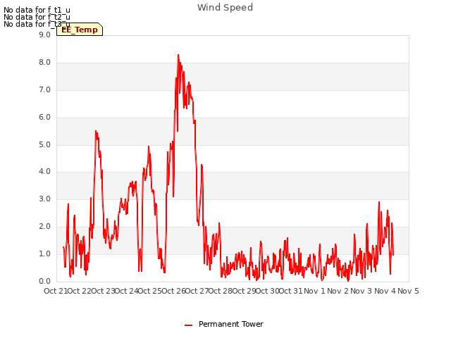 plot of Wind Speed