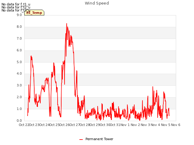 plot of Wind Speed