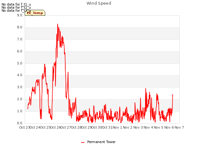 plot of Wind Speed