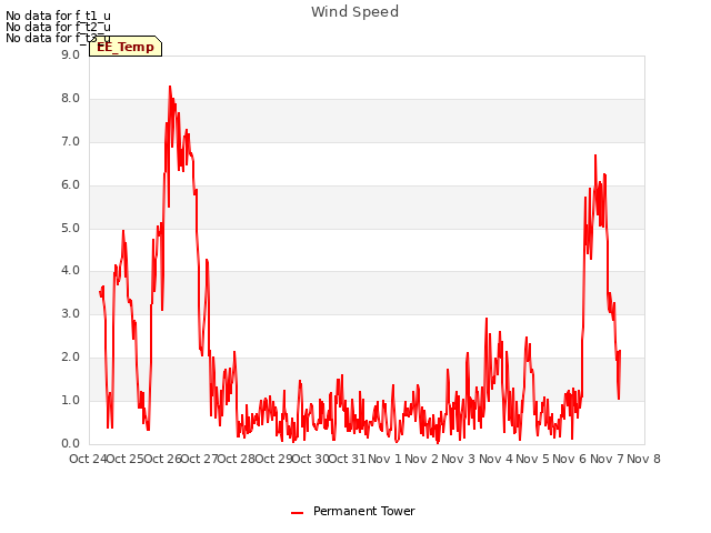 plot of Wind Speed