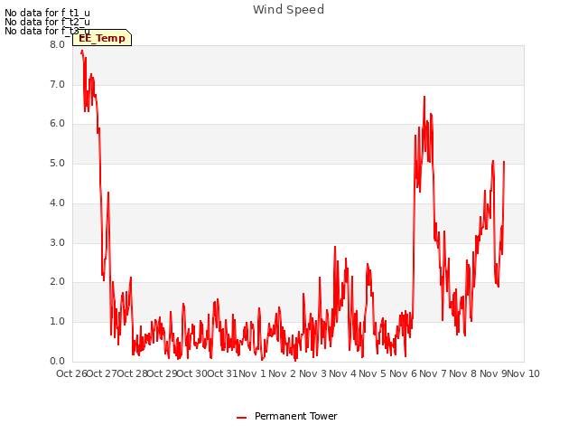 plot of Wind Speed